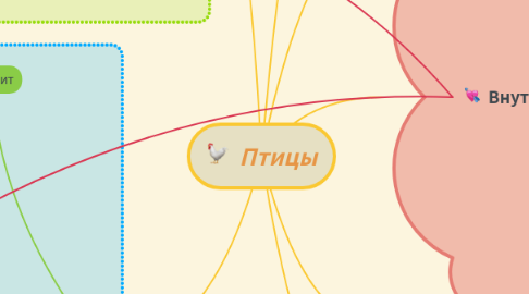 Mind Map: Птицы