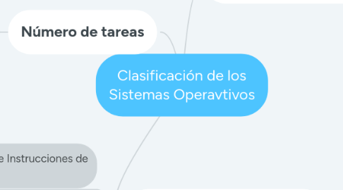 Mind Map: Clasificación de los Sistemas Operavtivos