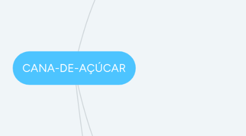 Mind Map: CANA-DE-AÇÚCAR