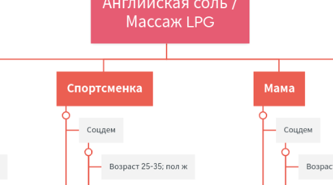 Mind Map: Английская соль / Массаж LPG