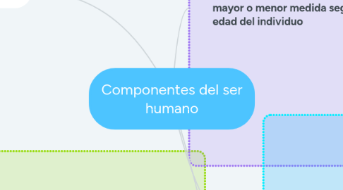 Mind Map: Componentes del ser humano