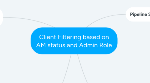 Mind Map: Client Filtering based on AM status and Admin Role