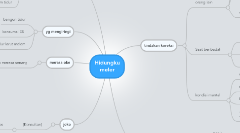 Mind Map: Hidungku meler