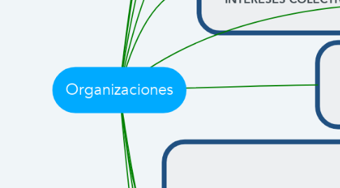 Mind Map: Organizaciones