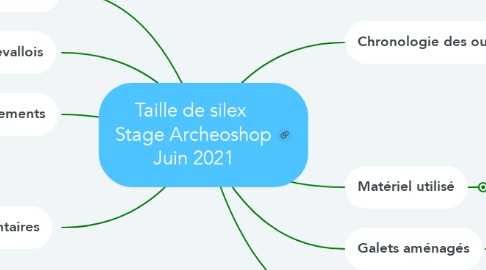 Mind Map: Taille de silex  Stage Archeoshop Juin 2021