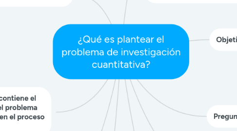 Mind Map: ¿Qué es plantear el problema de investigación cuantitativa?