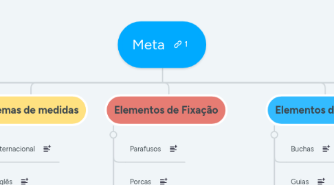 Mind Map: Meta