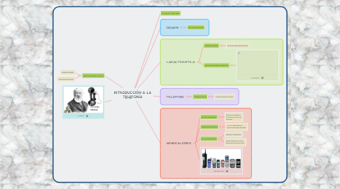 Mind Map: INTRODUCCIÓN A LA TELEFONÍA