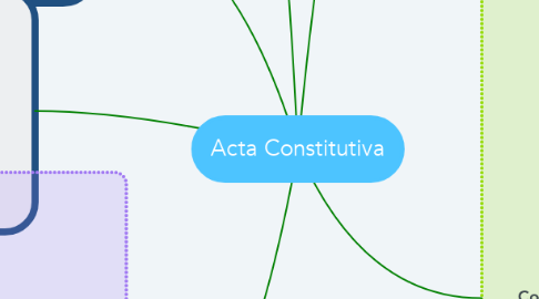 Mind Map: Acta Constitutiva
