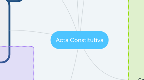 Mind Map: Acta Constitutiva