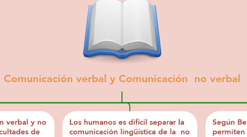 Mind Map: Comunicación verbal y Comunicación  no verbal