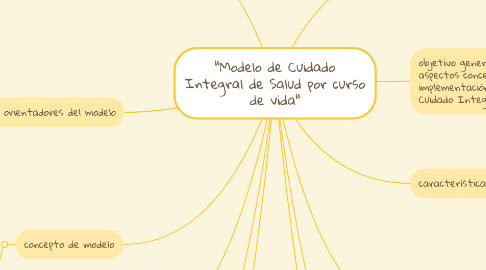 Mind Map: “Modelo de Cuidado Integral de Salud por curso de vida"