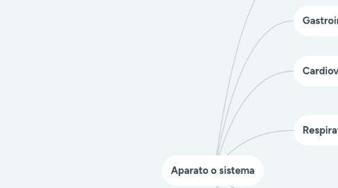 Mind Map: Aparato o sistema