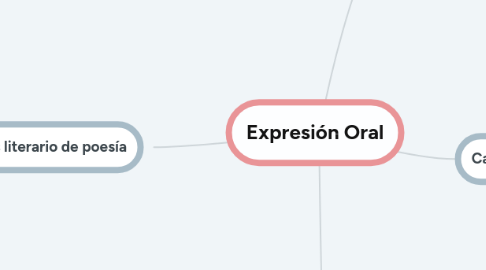 Mind Map: Expresión Oral