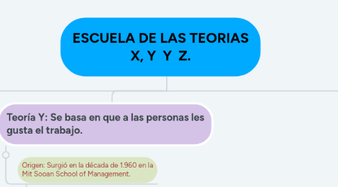 Mind Map: ESCUELA DE LAS TEORIAS X, Y Y Z.