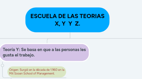 Mind Map: ESCUELA DE LAS TEORIAS X, Y  Y  Z.