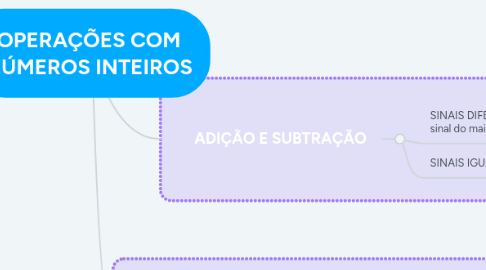 Mind Map: OPERAÇÕES COM NÚMEROS INTEIROS