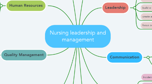 Mind Map: Nursing leadership and management