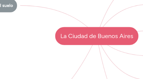 Mind Map: La Ciudad de Buenos Aires