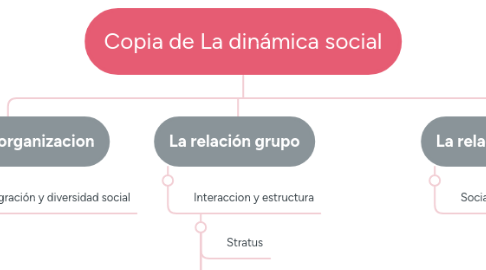 Mind Map: Copia de La dinámica social