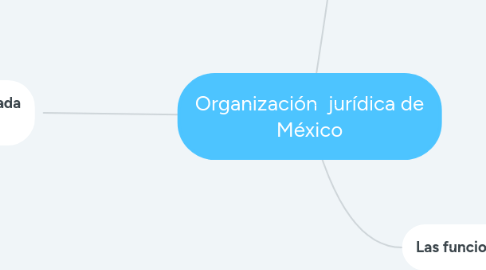 Mind Map: Organización jurídica de México