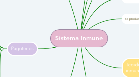 Mind Map: Sistema Inmune