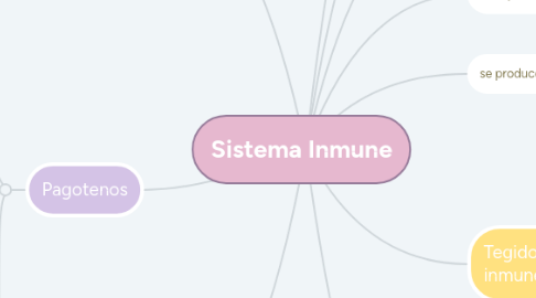 Mind Map: Sistema Inmune