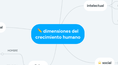 Mind Map: dimensiones del crecimiento humano