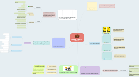 Mind Map: Seguridad y Salud en el Trabajo