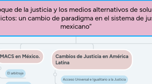 Mind Map: "El enfoque de la justicia y los medios alternativos de solución de conflictos: un cambio de paradigma en el sistema de justicia mexicano”