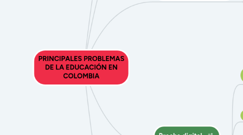 Mind Map: PRINCIPALES PROBLEMAS DE LA EDUCACIÓN EN COLOMBIA