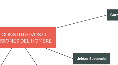 Mind Map: LOS CONSTITUTIVOS O DIMENSIONES DEL HOMBRE