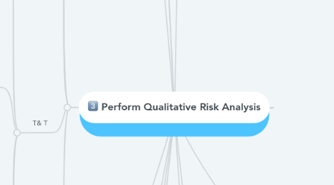 Mind Map: PROJECT RISK MGT