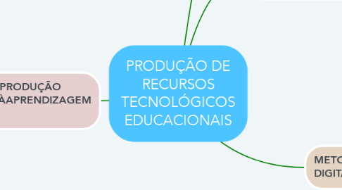 Mind Map: PRODUÇÃO DE RECURSOS TECNOLÓGICOS EDUCACIONAIS