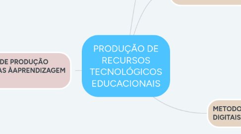 Mind Map: PRODUÇÃO DE RECURSOS TECNOLÓGICOS EDUCACIONAIS