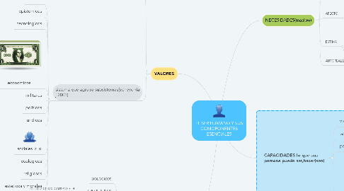 Mind Map: EL SER HUMANO Y SUS COMOPONENTES ESENCIALES