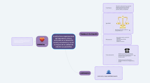 Mind Map: la estructura organizacional del laboratorio clínico, enfocado en el desarrollo social y económico y no en la mejora de la calidad de vida de sus pacientes