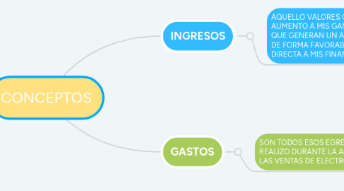 Mind Map: CONCEPTOS