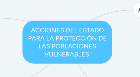 Mind Map: ACCIONES DEL ESTADO PARA LA PROTECCIÓN DE LAS POBLACIONES VULNERABLES.