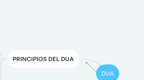 Mind Map: DUA