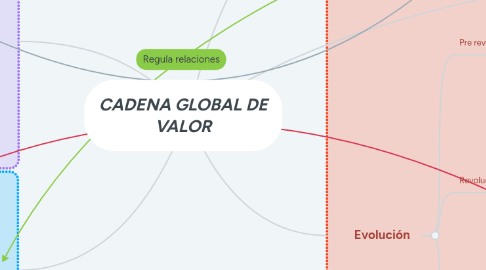 Mind Map: CADENA GLOBAL DE VALOR