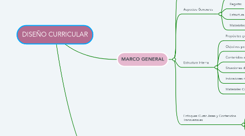Mind Map: DISEÑO CURRICULAR
