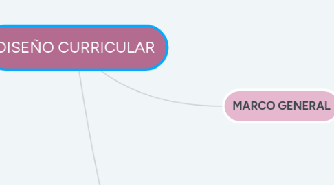 Mind Map: DISEÑO CURRICULAR