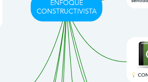 Mind Map: ENFOQUE CONSTRUCTIVISTA