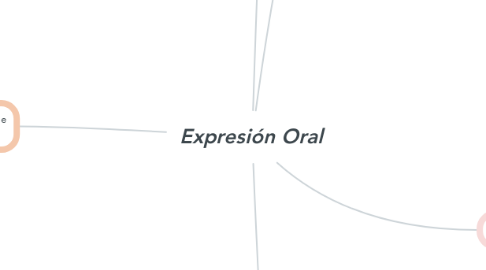 Mind Map: Expresión Oral