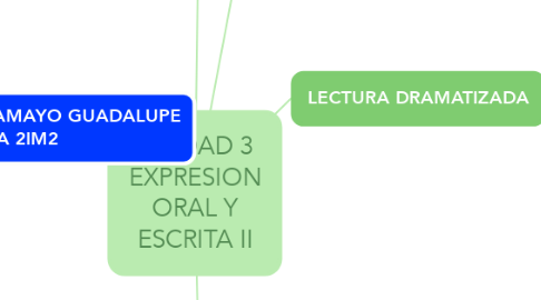 Mind Map: UNIDAD 3 EXPRESION ORAL Y ESCRITA II