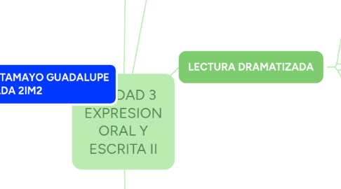 Mind Map: UNIDAD 3 EXPRESION ORAL Y ESCRITA II