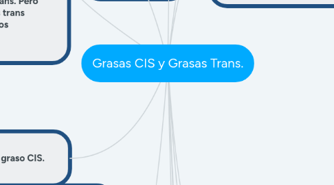 Mind Map: Grasas CIS y Grasas Trans.