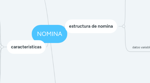 Mind Map: NOMINA