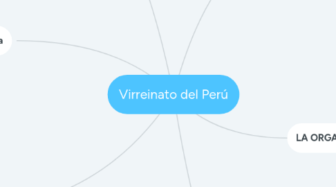 Mind Map: Virreinato del Perú